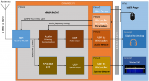 Lire la suite à propos de l’article GNU Radio vers client Web