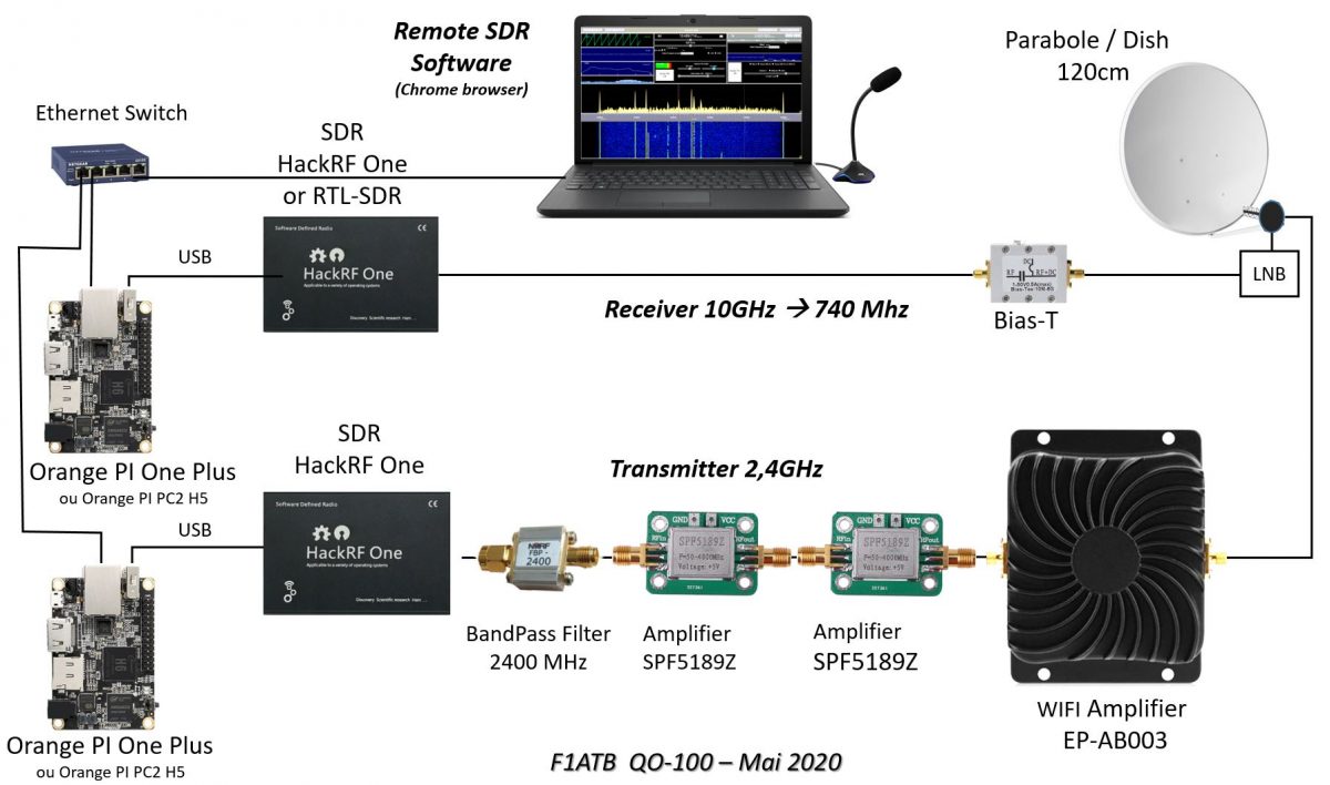 Émetteur et récepteur vers Q0-100 avec 2 SDR – Remote SDR V1