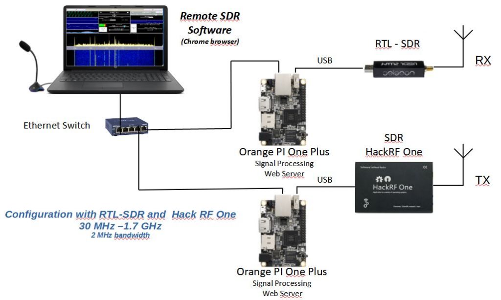 Orange Pi One Plus – Armbian