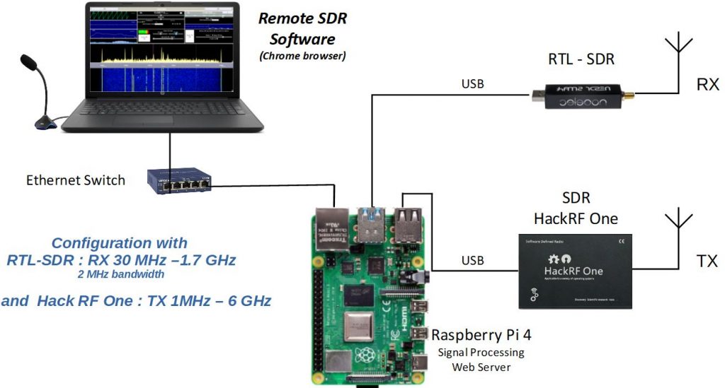 Raspberry Headless Setup & RTL-SDR