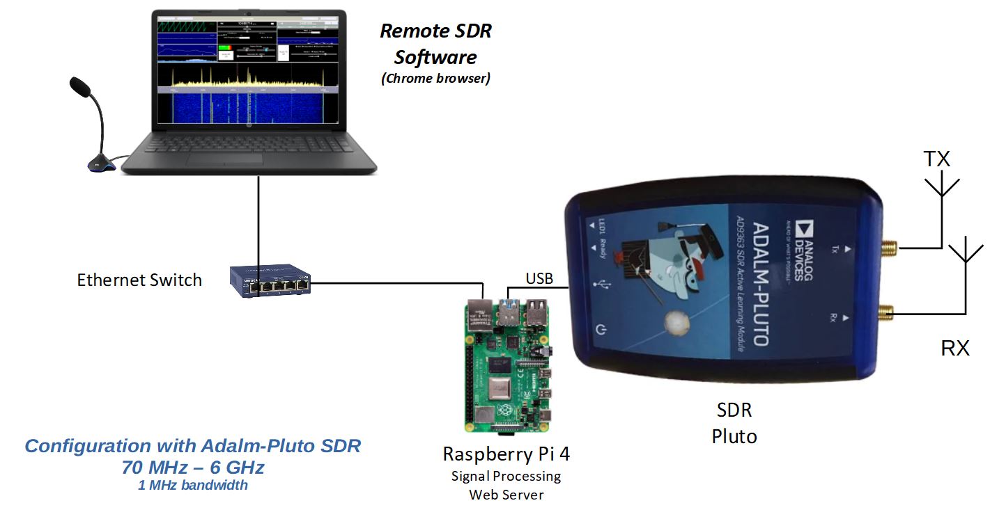 Remote Sdr V F Atb