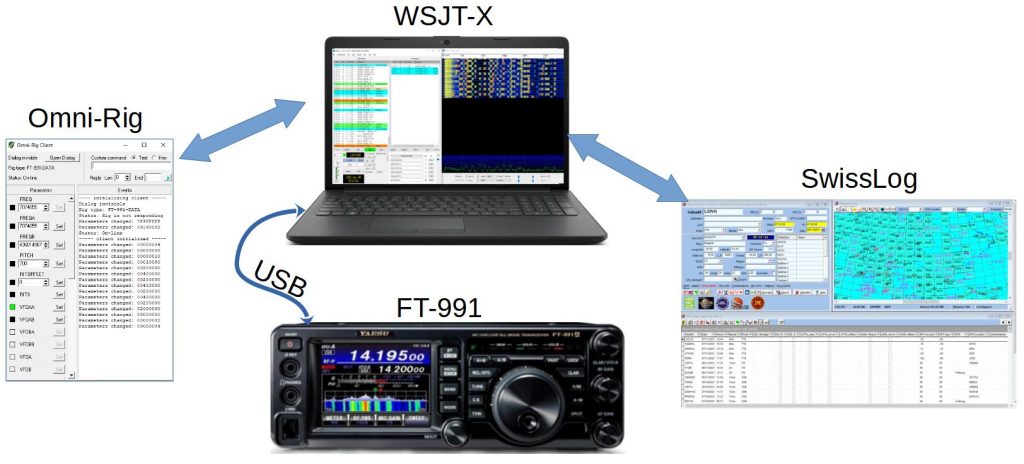 FT-991 – Omni-Rig – WSJT-X – SwissLog – VSPE – F1ATB