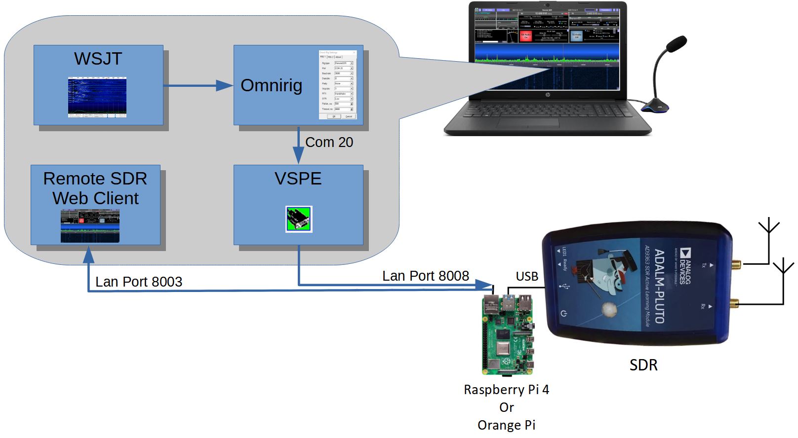 Omnirig Remote Sdr F Atb