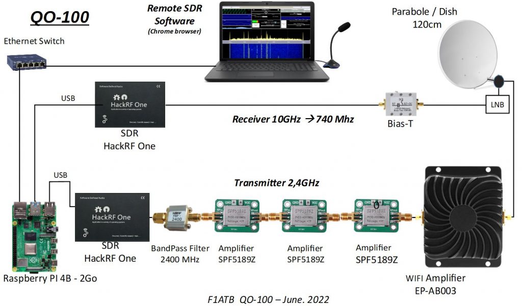 SDR first project: initial setup, node-hackrf, GNU Radio on Linux