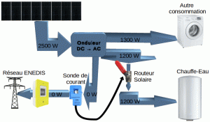 Lire la suite à propos de l’article Réalisez un Routeur Solaire pour gérer la surproduction