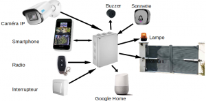 Lire la suite à propos de l’article Automatisation 2.0 d&rsquo;un portail (DIY)