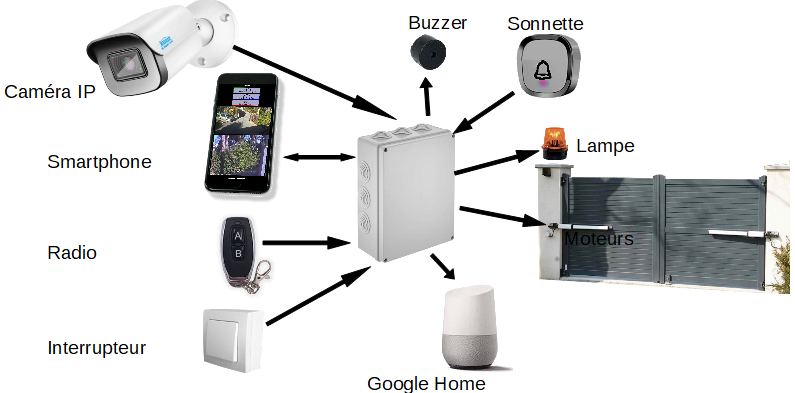 Lire la suite à propos de l’article Automatisation 2.0 d&rsquo;un portail (DIY)