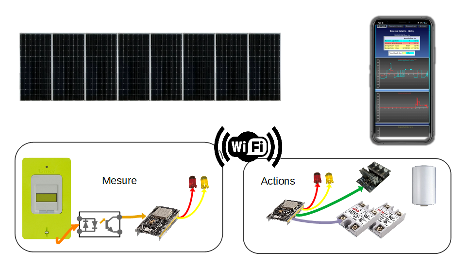 You are currently viewing Réalisez un Routeur Solaire avec un Linky (DIY)