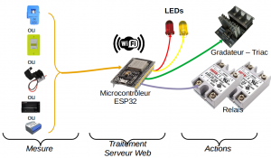 Lire la suite à propos de l’article Routeur  photovoltaïque simple à réaliser