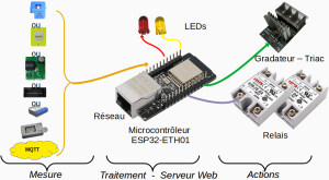 Lire la suite à propos de l’article Routeur  photovoltaïque via Ethernet